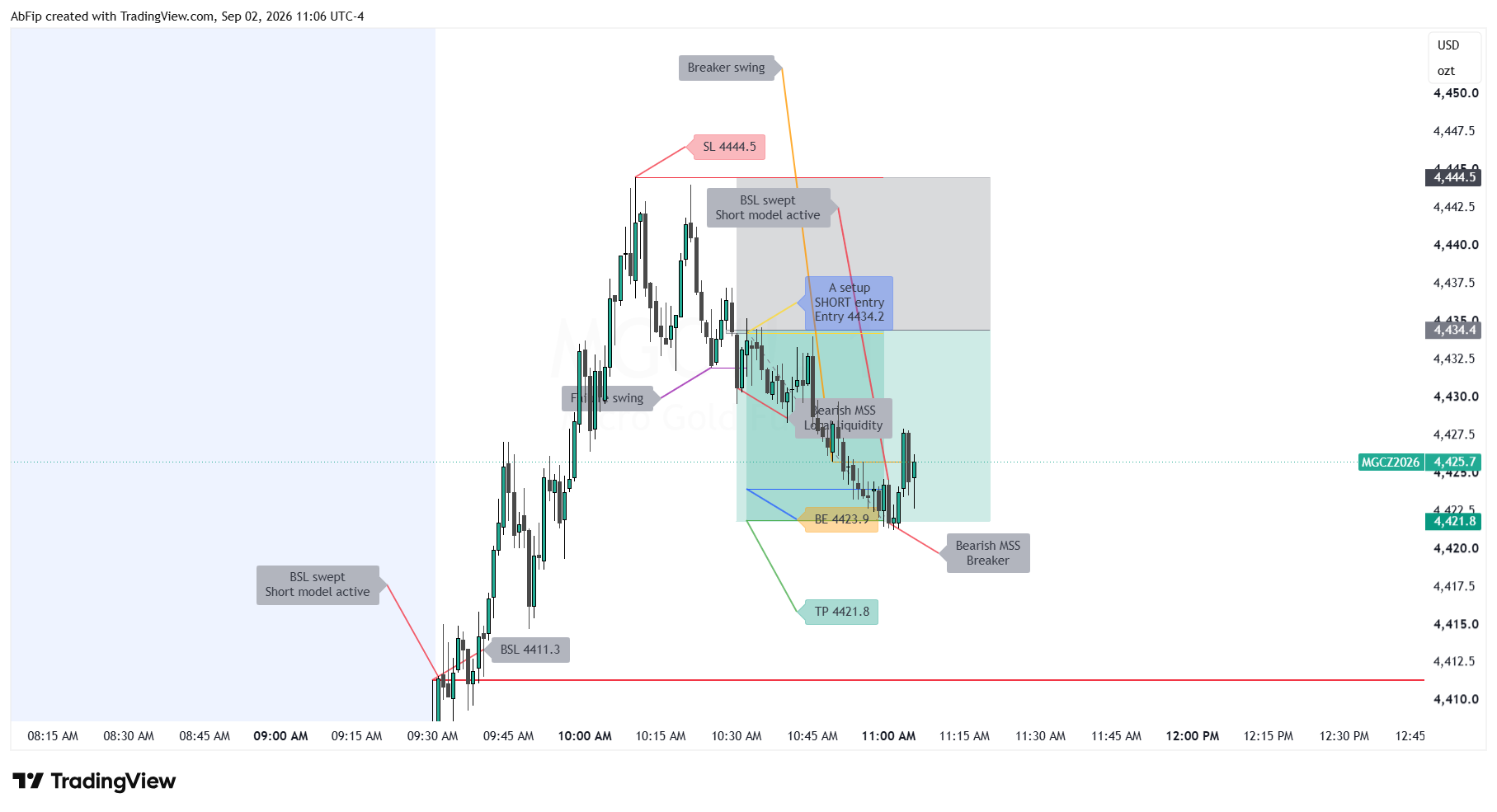 AB FIP Micro Gold Futures chart example from 02 September 2026