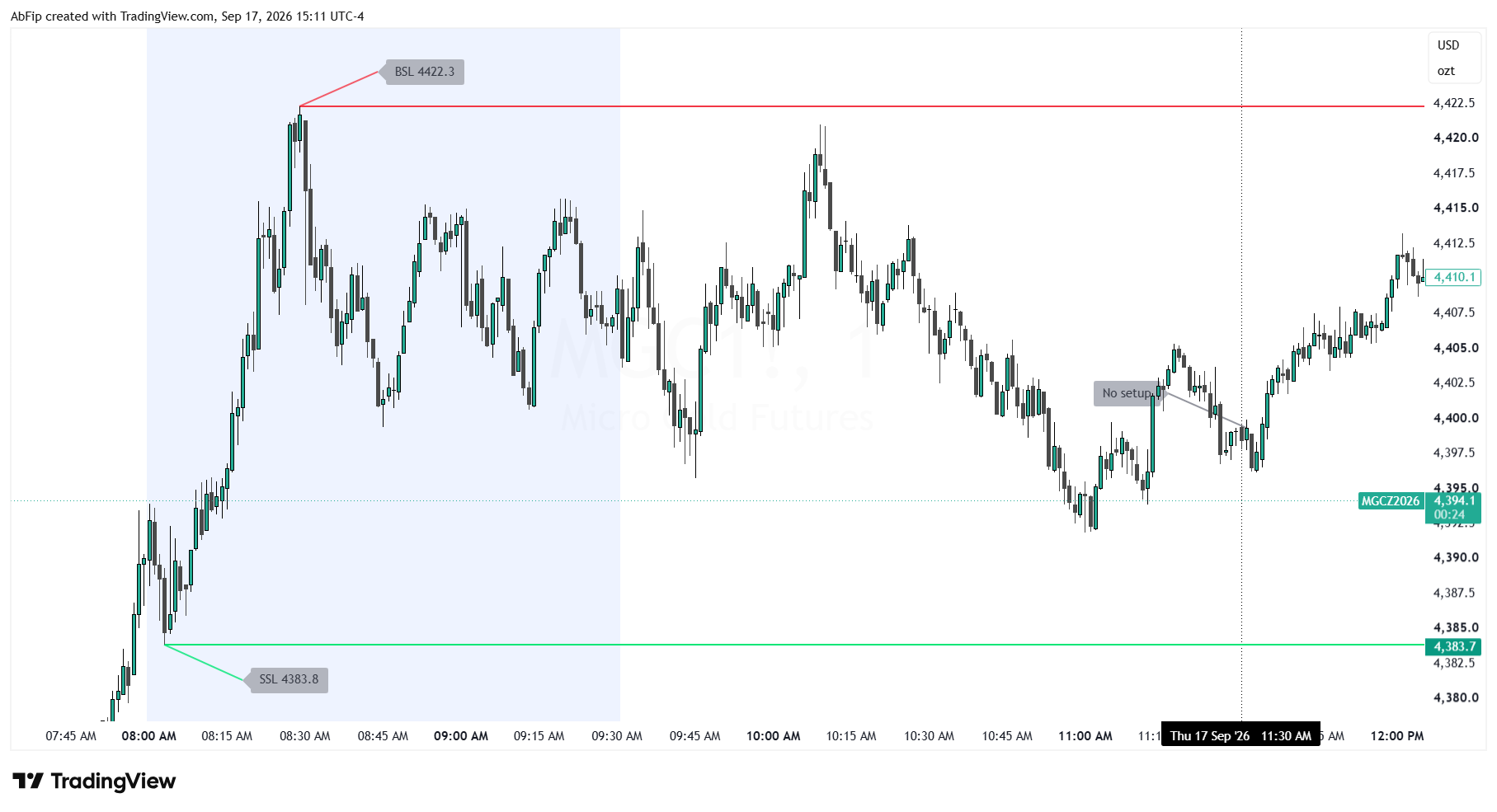 AB FIP Micro Gold Futures no-setup market review from 17 September 2026