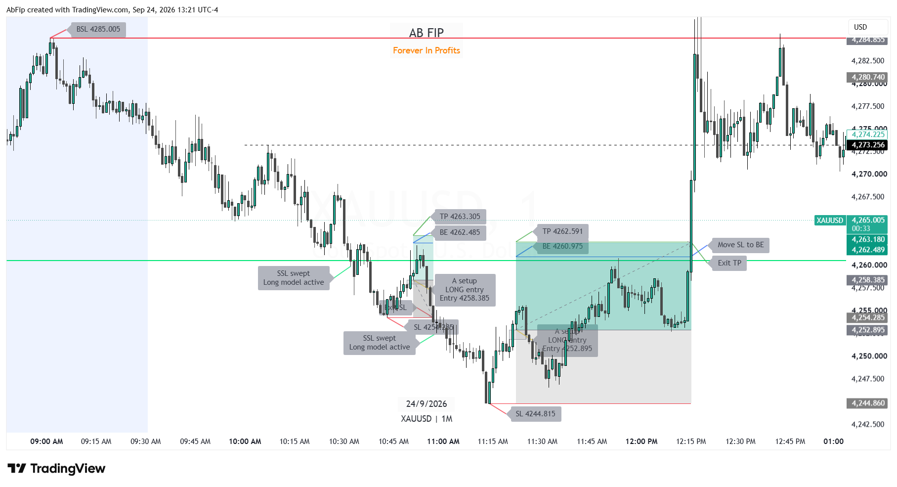 AB FIP XAUUSD chart example from 24 September 2026