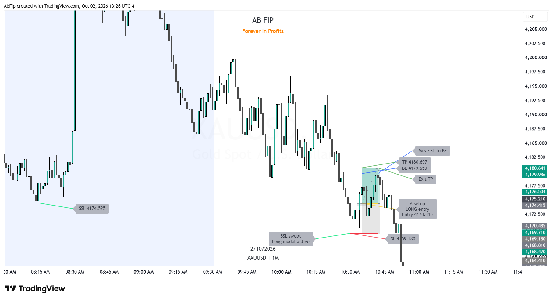 AB FIP XAUUSD chart example from 02 October 2026